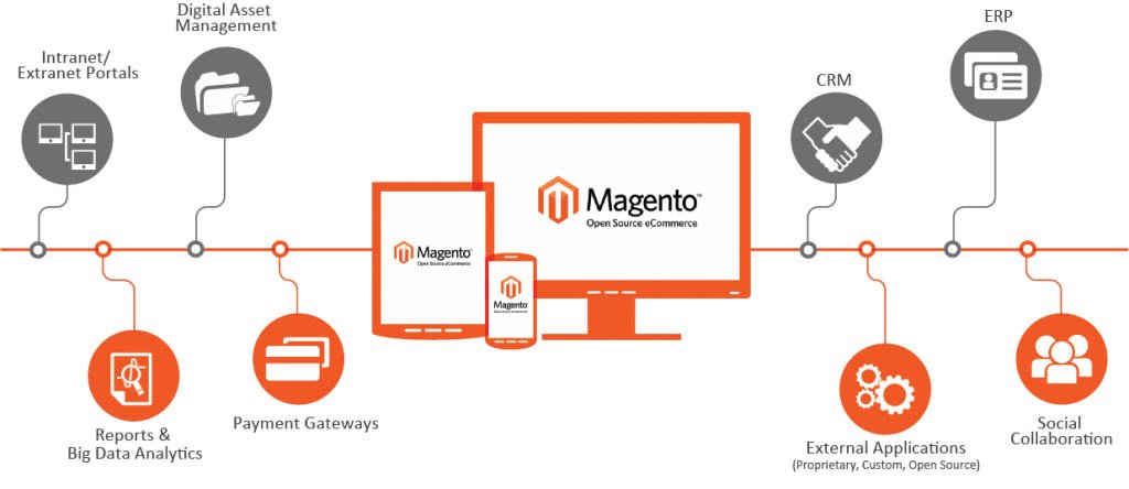 Build Your Own Unique Online Store With A Magento Development Agency
